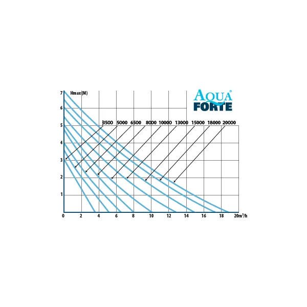 AQUAFORTE DM-10000 (85W)